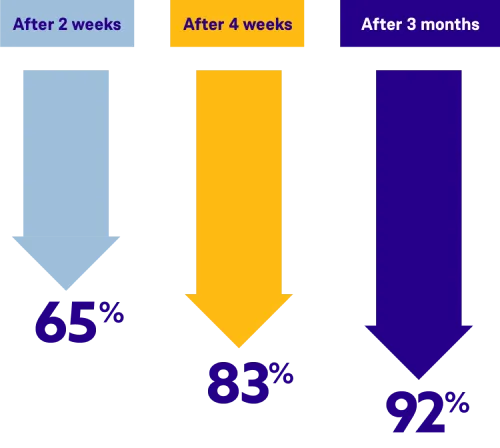 ORGOVYX® (relugolix) average PSA reduction clinical trial results