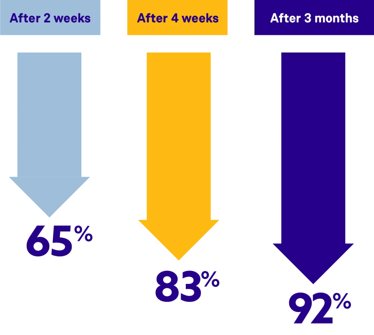 ORGOVYX® (relugolix) average PSA reduction clinical trial results