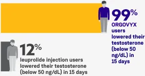 ORGOVYX® (relugolix) clinical trial results - chart