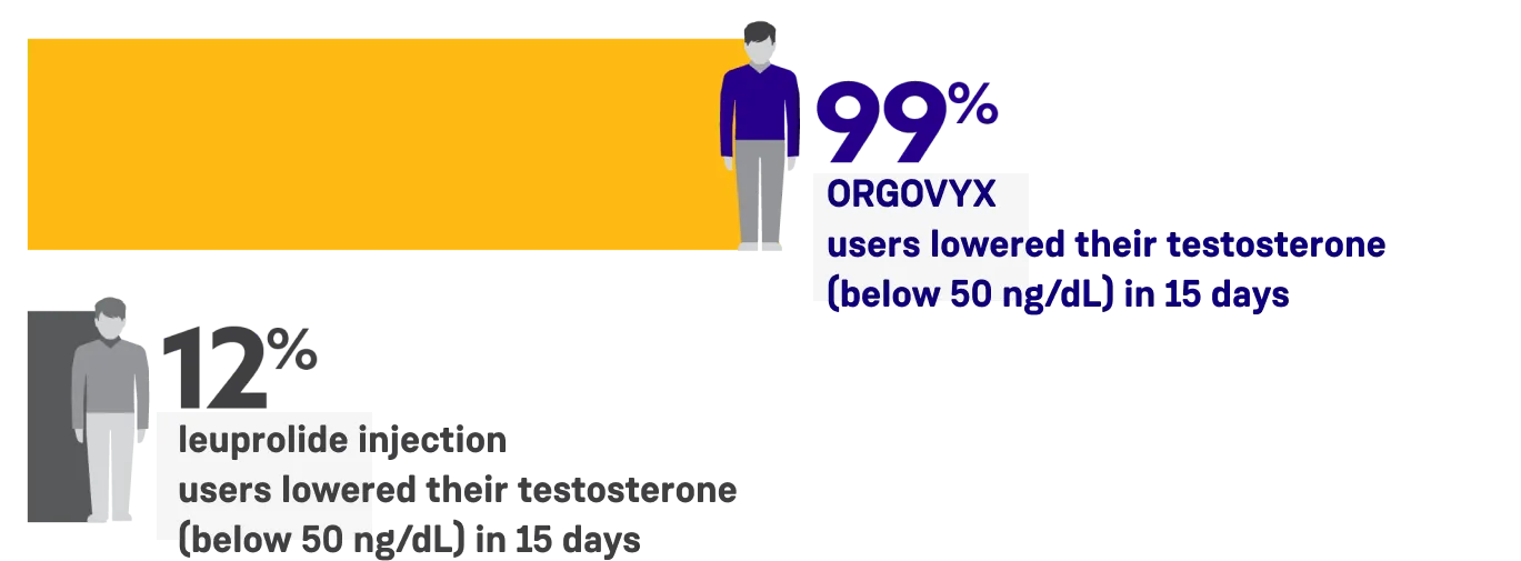 ORGOVYX® (relugolix) clinical trial results - chart