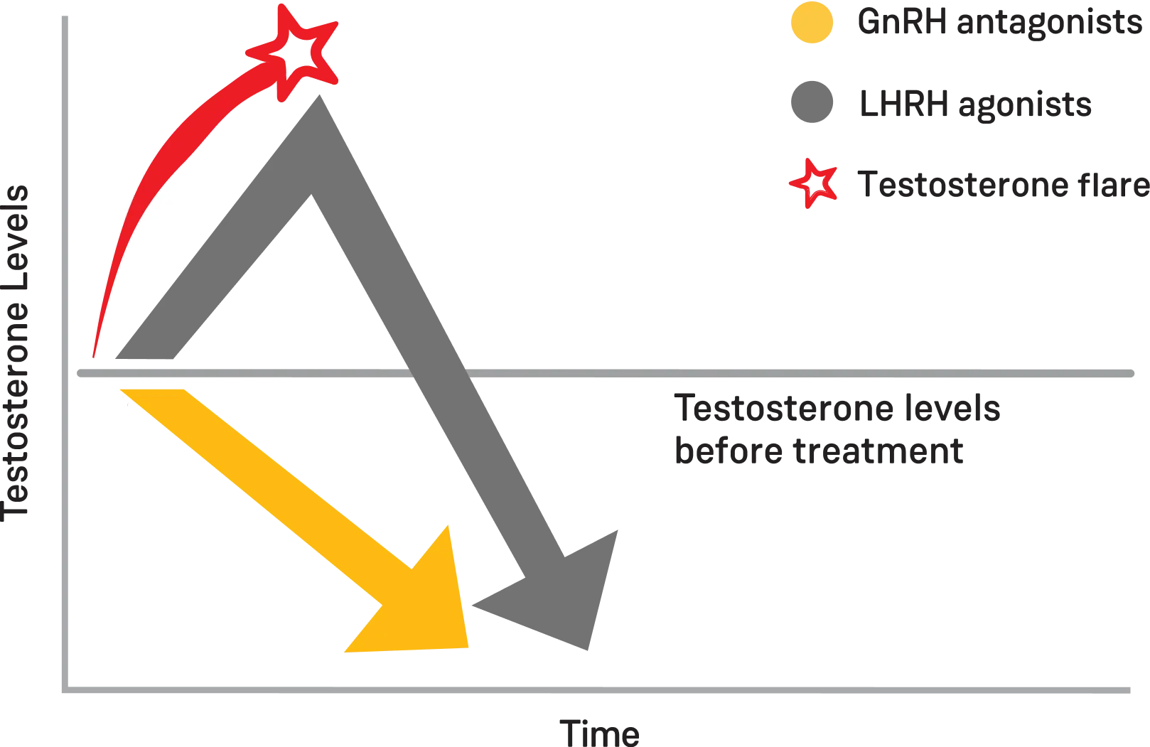 Chart showing how GnRH antagonists and LHRH agonists affect testosterone